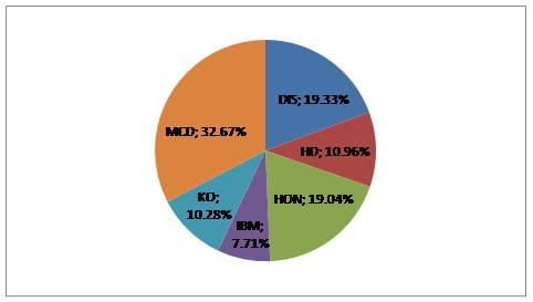 Portfolio optimization trading strategies